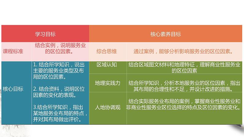 高中地理必修二 3.3 服务业区位因素及其变化 课件(共34张)02