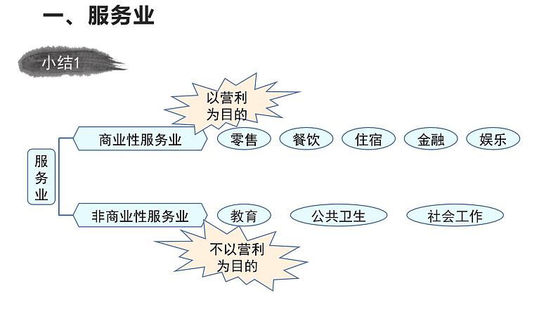 高中地理必修二 3.3服务业区位因素及其变化示范课件课件05