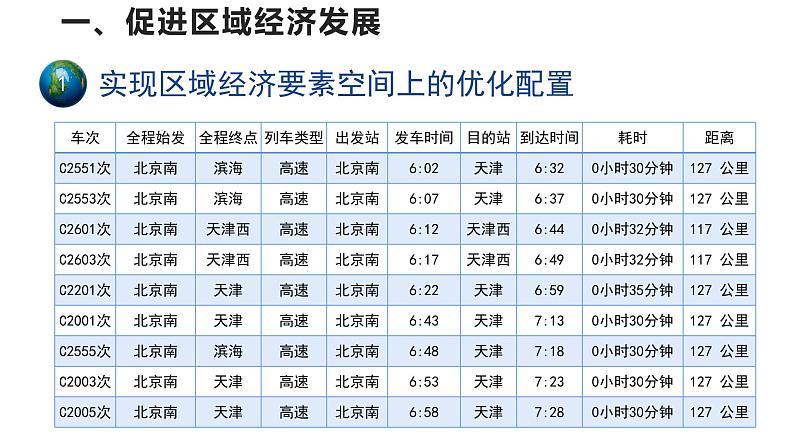 高中地理必修二 4.2交通运输布局对区域发展的影响  (第1课时)课件03