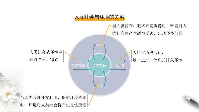 高中地理必修二 5.1 人类面临的主要环境问题 课件(共22张)05