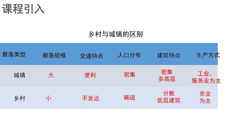 高中地理必修二 乡村和城镇空间结构（第1课时）课件第4页