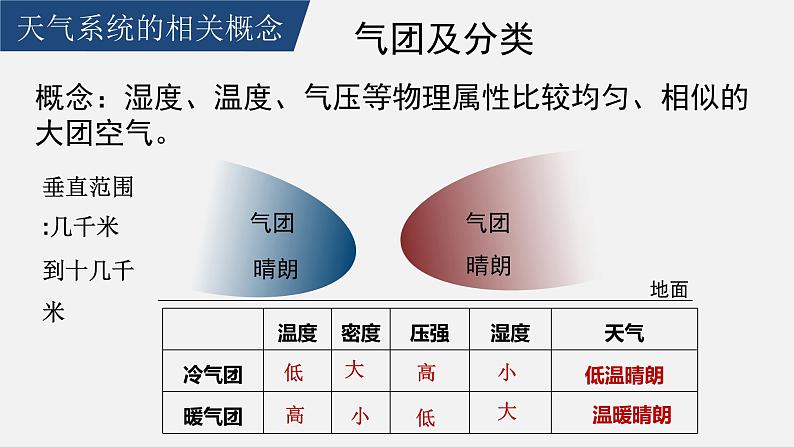 高中地理选择性必修一 3.1常见天气系统 课件（内含视频）08