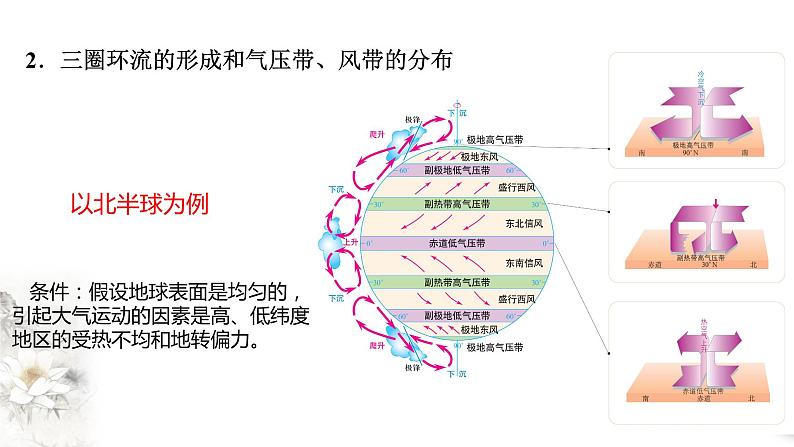 高中地理选择性必修一 3.2气压带和风带 课件第6页