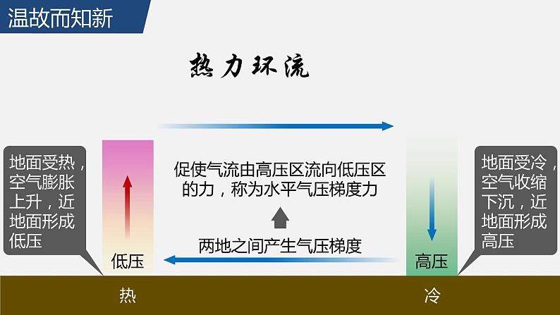 高中地理选择性必修一 3.2气压带和风带的形成（第一课时） 课件（内含视频）第3页