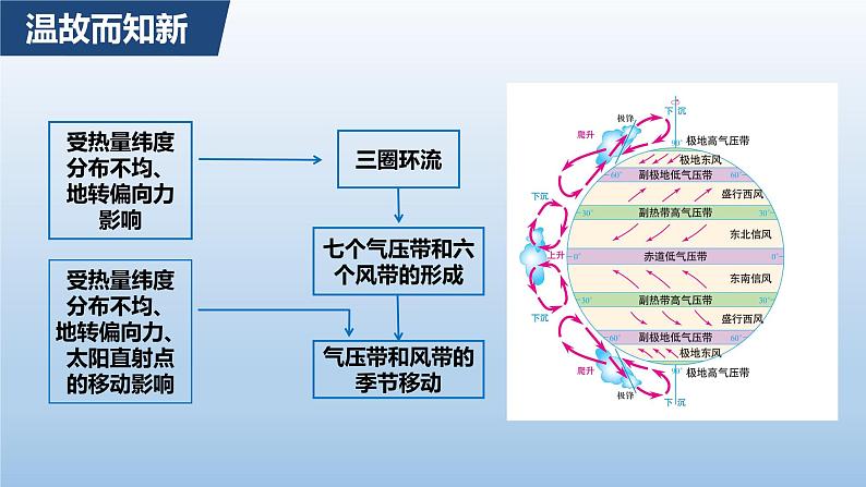 高中地理选择性必修一 3.2气压带和风带（第二课时）+课件（内含视频）第4页