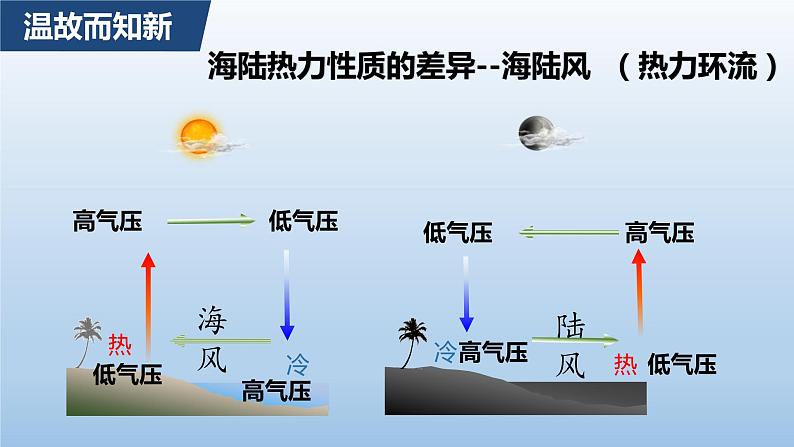 高中地理选择性必修一 3.2气压带和风带（第二课时）+课件（内含视频）第7页