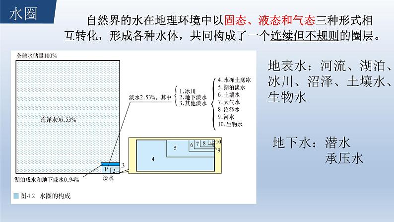 高中地理选择性必修一 4.1陆地水体及其相互关系+课件（内含视频）04