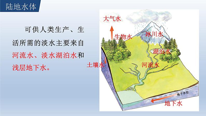 高中地理选择性必修一 4.1陆地水体及其相互关系+课件（内含视频）06