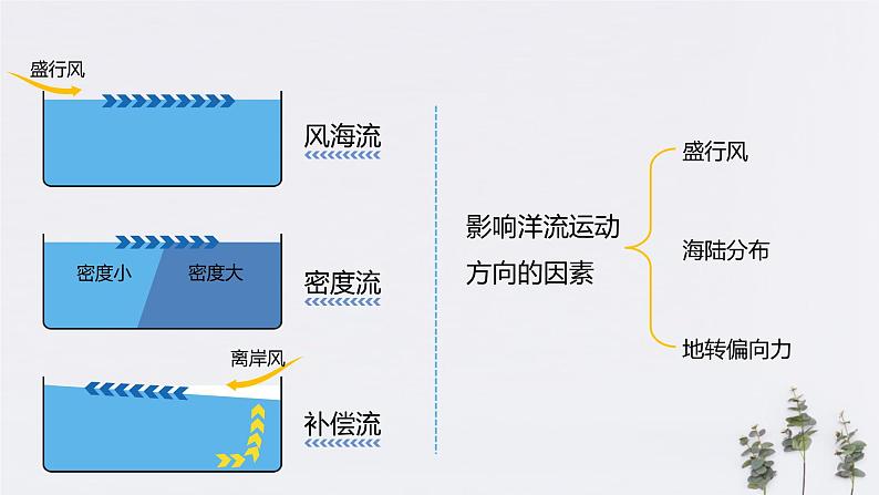 高中地理选择性必修一 4.2洋流（课件）05