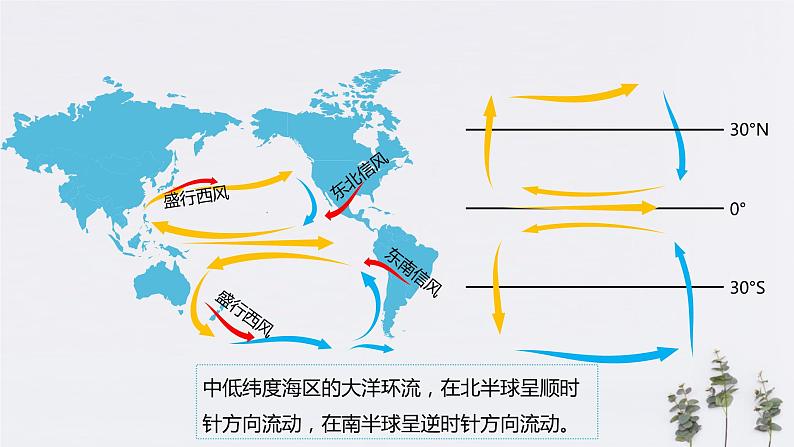 高中地理选择性必修一 4.2洋流（课件）08