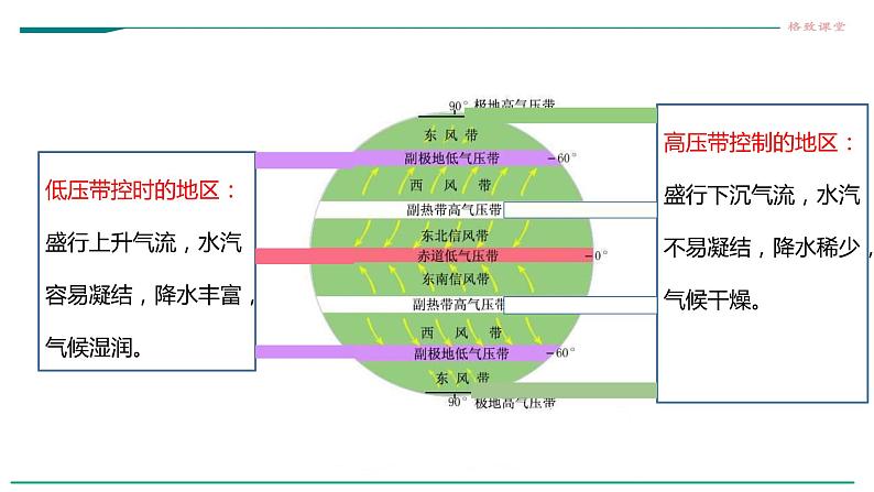 高中地理选择性必修一 3.3气压带和风带对气候的影响课件05