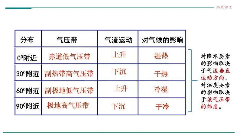 高中地理选择性必修一 3.3气压带和风带对气候的影响课件06