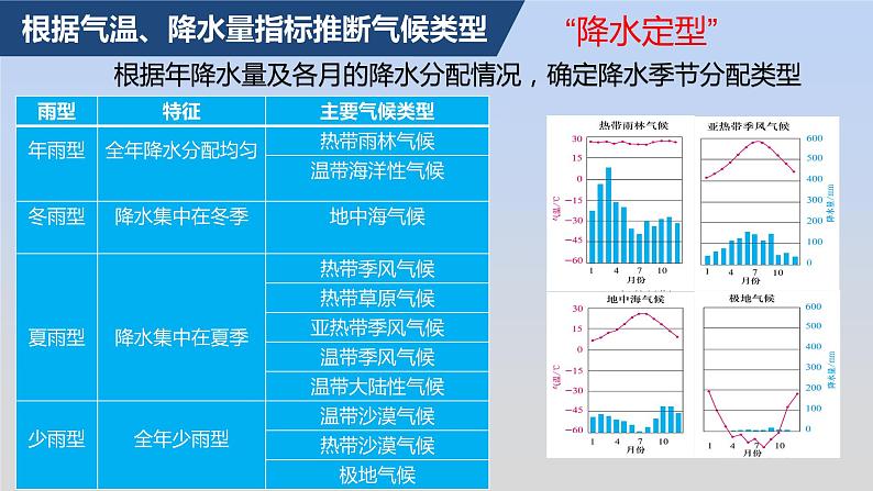 高中地理选择性必修一 3.3气压带和风带对气候的影响（第二课时） 课件（内含视频）06