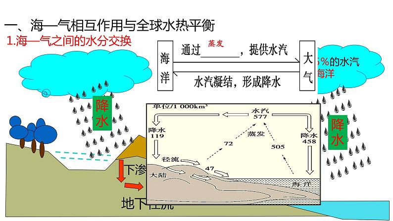 高中地理选择性必修一 4.3海—气相互作用课件第4页