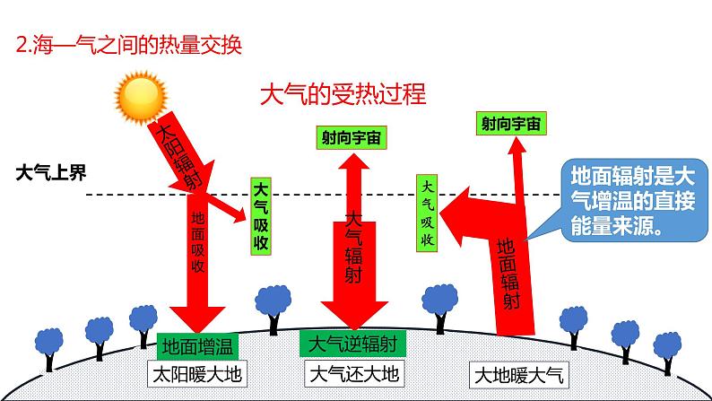 高中地理选择性必修一 4.3海—气相互作用课件第5页