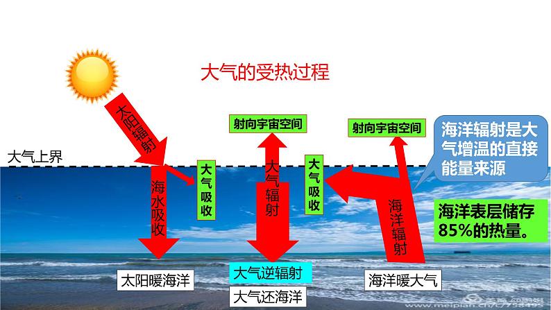 高中地理选择性必修一 4.3海—气相互作用课件第6页