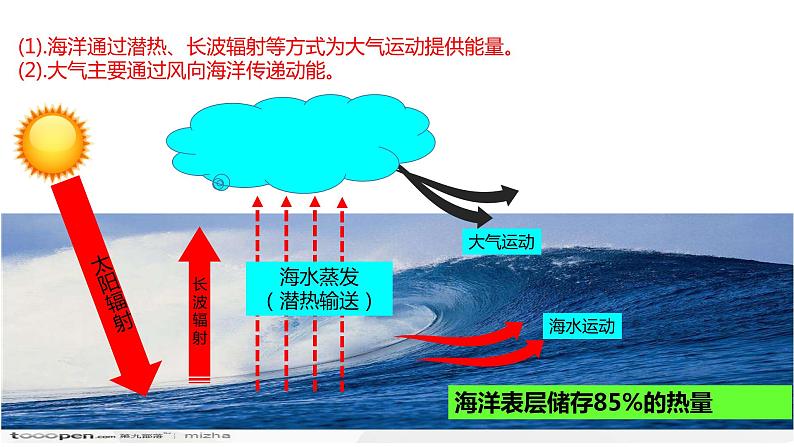 高中地理选择性必修一 4.3海—气相互作用课件第7页