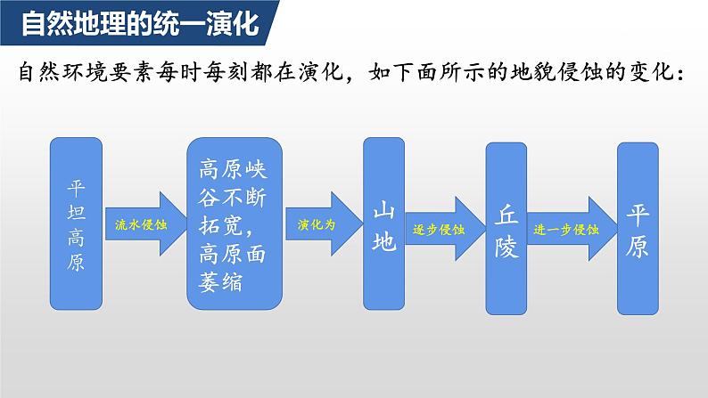 高中地理选择性必修一 5.1自然环境的整体性(第二课时） 课件（内含视频）第8页