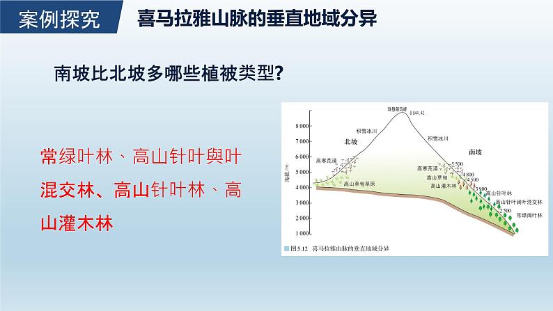 高中地理选择性必修一 5.2自然环境的地域差异性（第二课时） 课件（内含视频）第3页