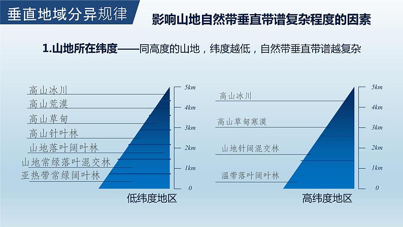 高中地理选择性必修一 5.2自然环境的地域差异性（第二课时） 课件（内含视频）第7页