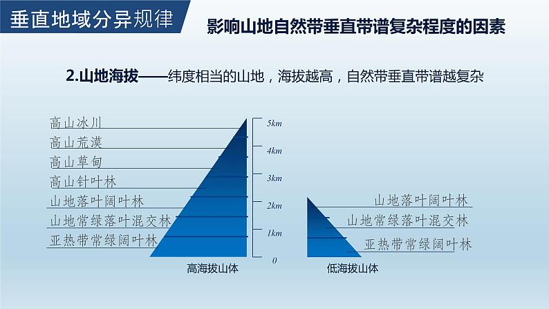 高中地理选择性必修一 5.2自然环境的地域差异性（第二课时） 课件（内含视频）第8页