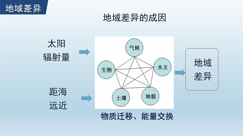 高中地理选择性必修一 5.2自然环境的地域差异性（第一课时） 课件（内含视频）第7页