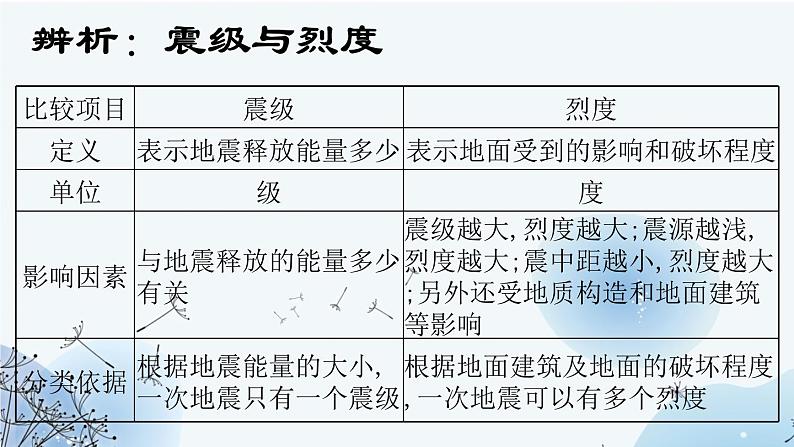 人教版（2019）高中地理必修一  6.2地质灾害课件第6页