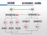 3.1 城市的輻射功能（課時1）-高二地理課件（人教版2019選擇性必修2）