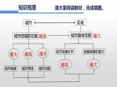 3.1 城市的辐射功能（课时1）-高二地理课件（人教版2019选择性必修2）