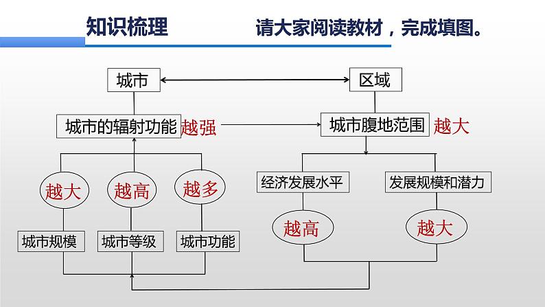 3.1 城市的辐射功能（课时1）-高二地理课件（人教版2019选择性必修2）03