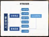 1.1人口分布-高一地理课件（人教版2019必修第二册）