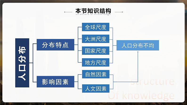 1.1人口分布-高一地理课件（人教版2019必修第二册）第4页