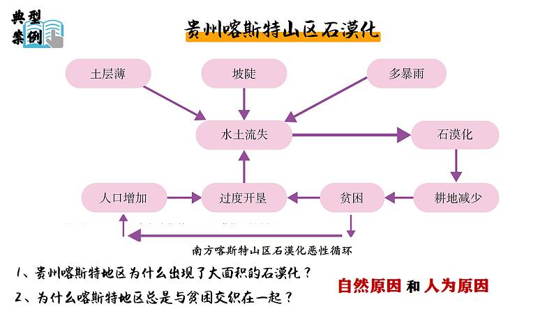 2.2生态脆弱区的综合治理课件-高中地理人教版（2019）选择性必修205