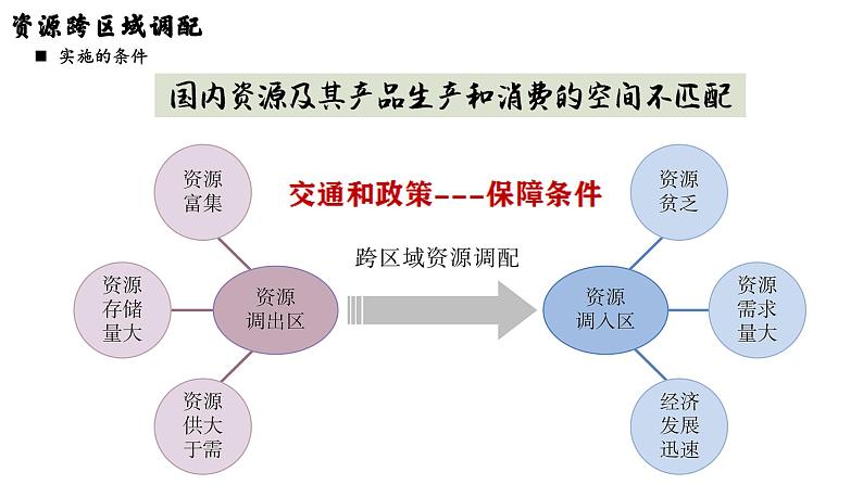 4.2资源跨区域调配课件-高中地理人教版（2019）选择性必修205