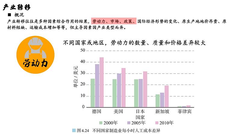 4.3产业转移课件-高中地理人教版（2019）选择性必修207