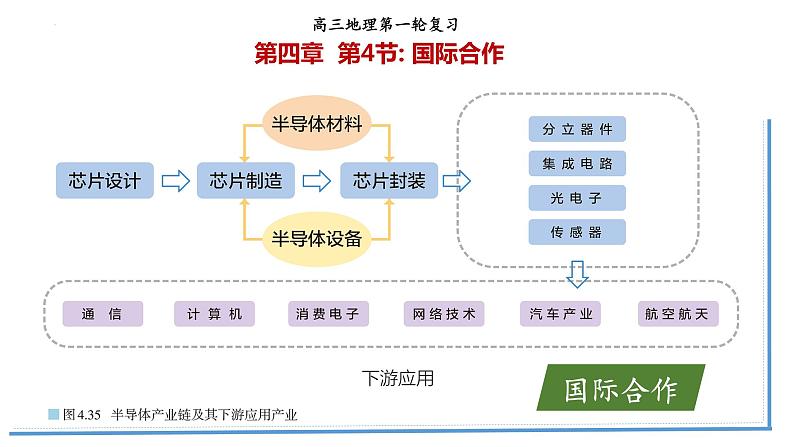 4.4国际合作课件-高中地理人教版（2019）选择性必修202