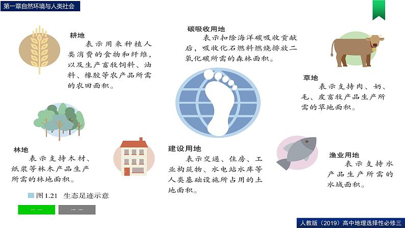 第一章问题研究我们的生态足迹有多大（课件）高二地理（人教版2019选择性必修3）07