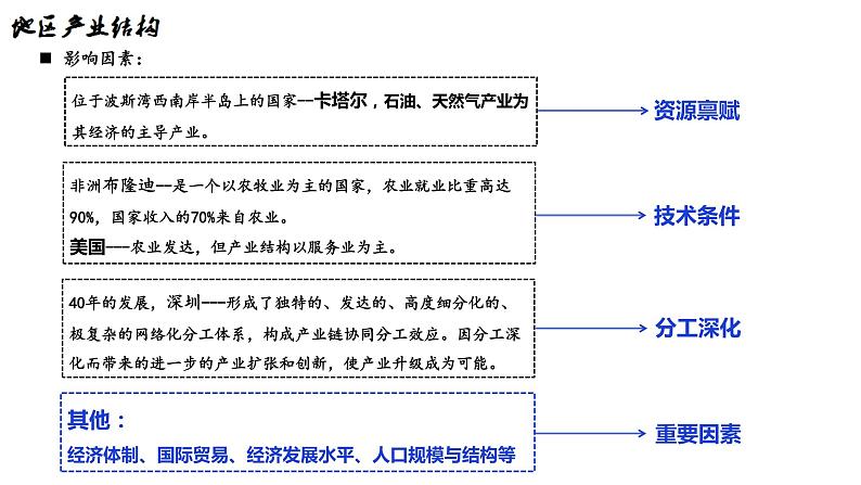 3.2地区产业结构的变化课件-高中地理人教版（2019）选择性必修203