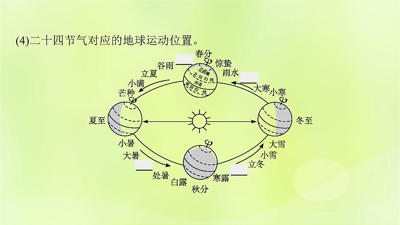 2022—2023学年新教材高中地理鲁教版选择性必修1第一单元地球运动的意义单元活动认识二十四节气（课件+课后习题）07