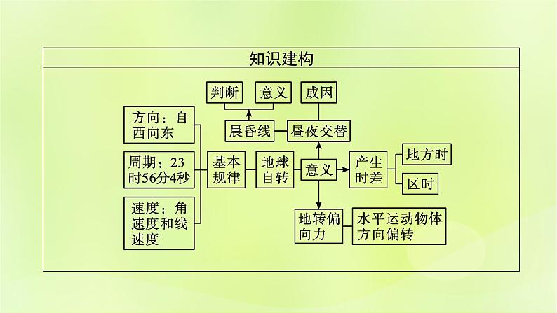 2022—2023学年新教材高中地理鲁教版选择性必修1第一单元地球运动的意义第一节地球自转的意义（课件+课后习题）04