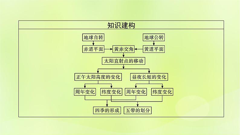 2022—2023学年新教材高中地理鲁教版选择性必修1第一单元地球运动的意义第二节地球公转的意义（课件+课后习题）04