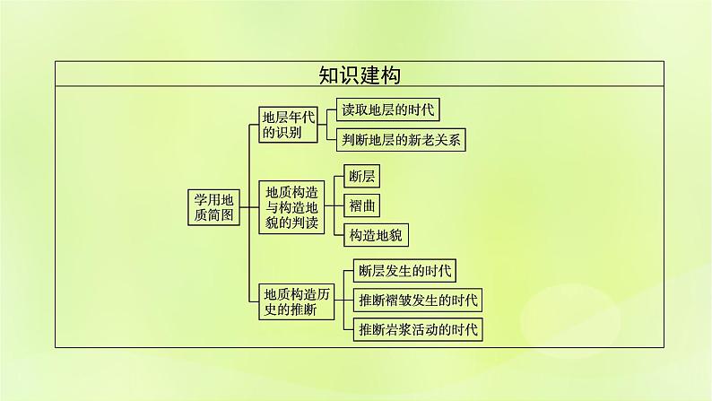 2022—2023学年新教材高中地理鲁教版选择性必修1第二单元地形变化的原因单元活动学用地质简图（课件+课后习题）04