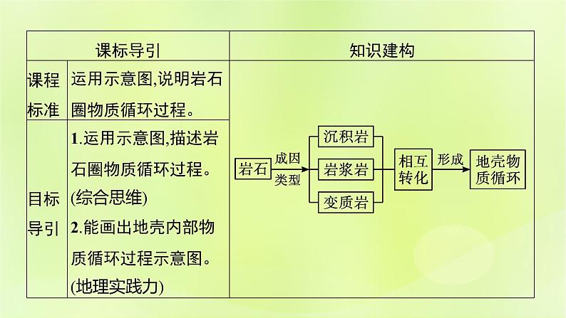 2022—2023学年新教材高中地理鲁教版选择性必修1第二单元地形变化的原因第一节岩石圈的组成及物质循环（课件+课后习题）03