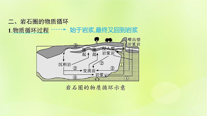 2022—2023学年新教材高中地理鲁教版选择性必修1第二单元地形变化的原因第一节岩石圈的组成及物质循环（课件+课后习题）08