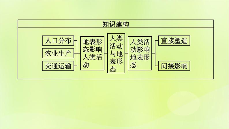 2022—2023学年新教材高中地理鲁教版选择性必修1第二单元地形变化的原因第三节人类活动与地表形态（课件+课后习题）04