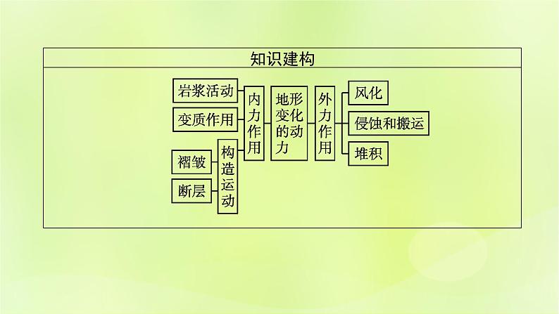 2022—2023学年新教材高中地理鲁教版选择性必修1第二单元地形变化的原因第二节地形变化的动力（课件+课后习题）04