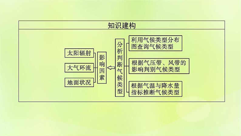 2022—2023学年新教材高中地理鲁教版选择性必修1第三单元大气变化的效应单元活动分析判断气候类型（课件+课后习题）04