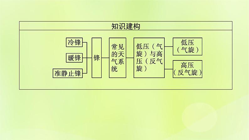 2022—2023学年新教材高中地理鲁教版选择性必修1第三单元大气变化的效应第一节常见的天气系统（课件+课后习题）04