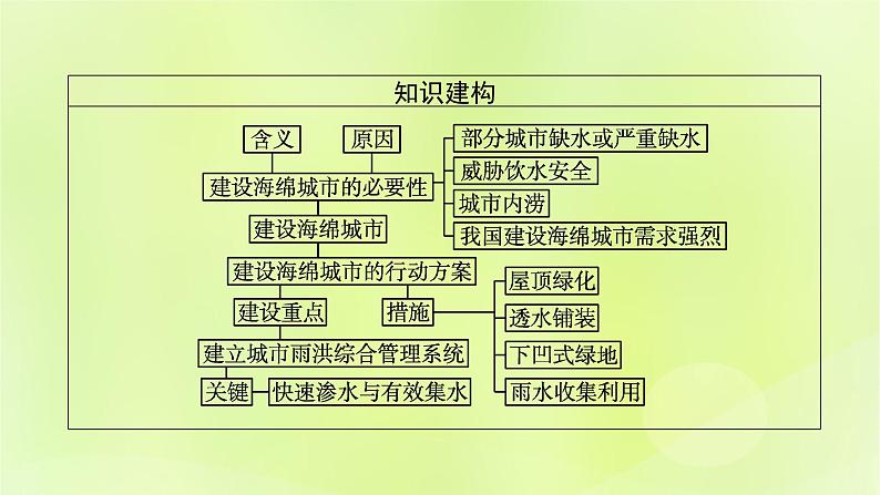 2022—2023学年新教材高中地理鲁教版选择性必修1第四单元水体运动的影响单元活动建设海绵城市（课件+课后习题）04