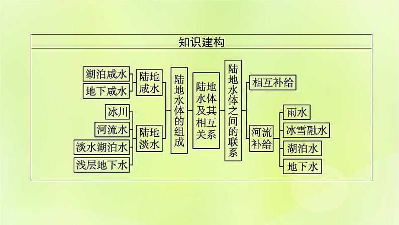 2022—2023学年新教材高中地理鲁教版选择性必修1第四单元水体运动的影响第一节陆地水体及其相互关系（课件+课后习题）04